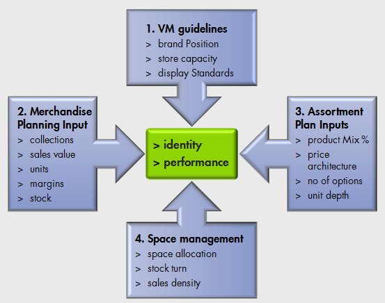 Visual Merchandising: Objectives, Tools and Techniques - Textile Learner
