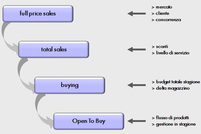 Retail Planning Software - Range Planning e Allocation - Ispira Ltd