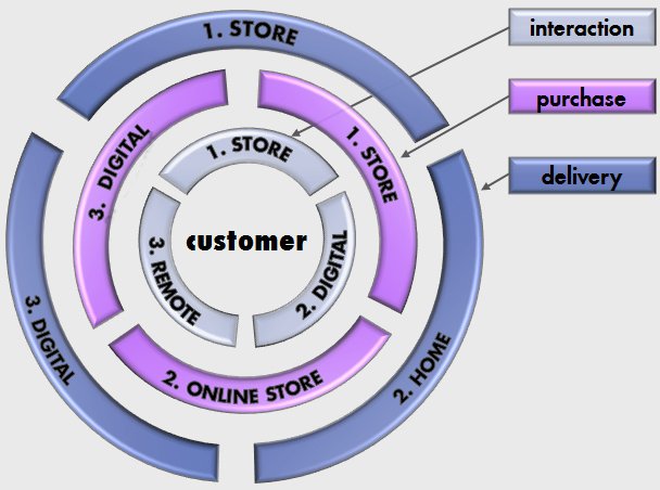 Multichannel Retailing - Ispira Ltd